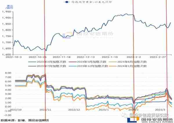 黄金：利率峰值隐现，安全边际抬升