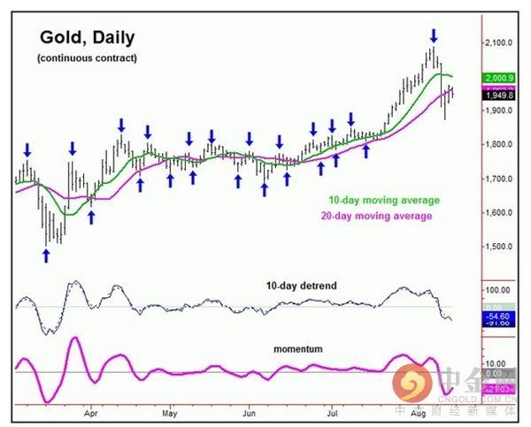 黄金将在8月见底并在年内重回新高