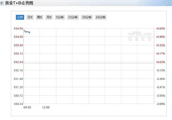 黄金td价格实时走势图