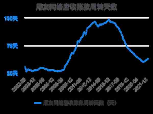 一次看完用友网络财务分析2022-03