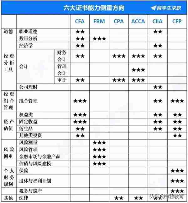 CFA没用？券商投行抢着要的人，到底考了哪些证？