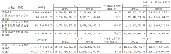 上海临港2022年净利润下滑33.03%至10.09亿元