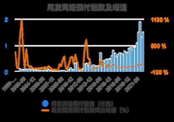 一次看完用友网络财务分析2022-03