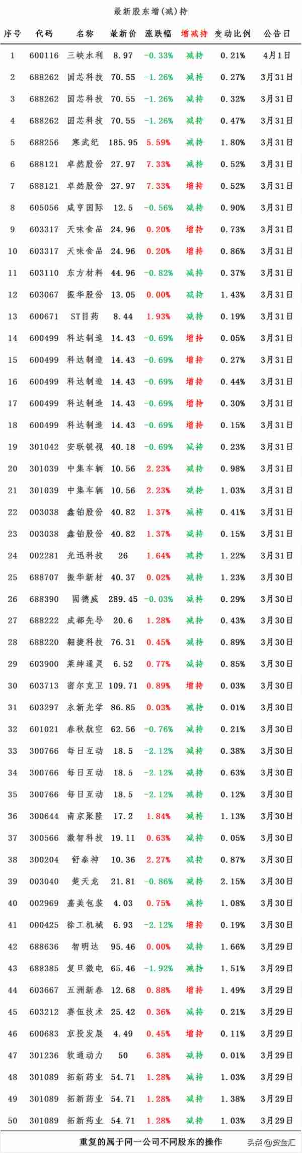 3月31日晚间消息，多公司发布重大利好消息，3公司业绩直接翻3倍