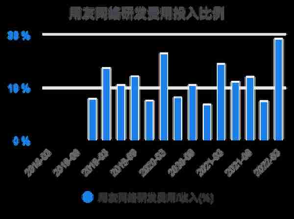 一次看完用友网络财务分析2022-03