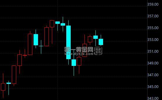 24小时纸黄金价格走势图(24小时纸黄金价格走势图今日价下一站幸福)