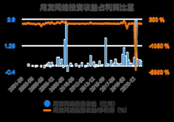 一次看完用友网络财务分析2022-03