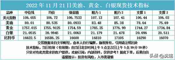 2022年11月21日美油、黄金、白银现货技术指标