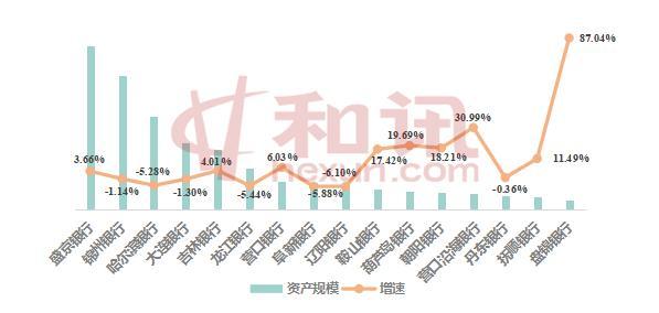 东北16家城商银行近半数资产缩表，1家银行人均薪酬近50万