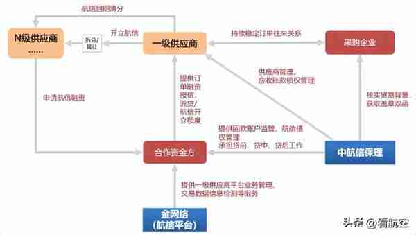 金网络军工订单融资项目