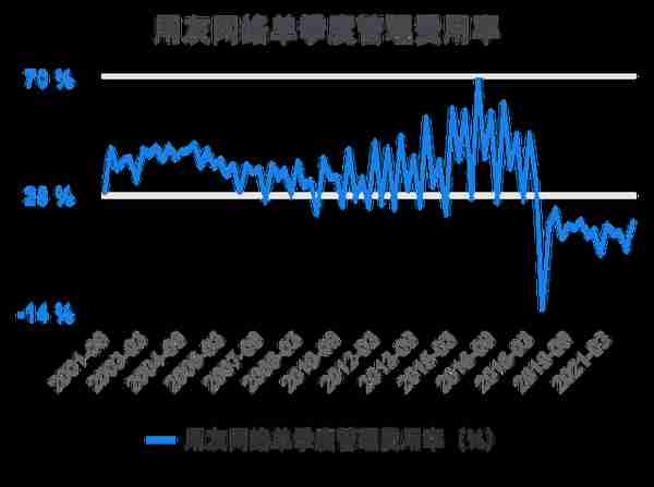 一次看完用友网络财务分析2022-03