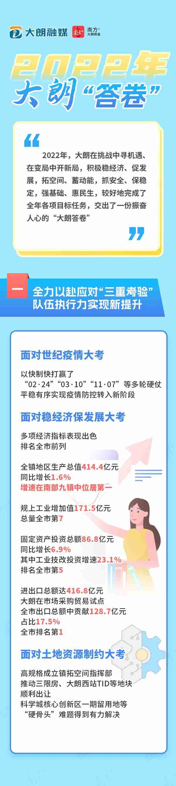 一图读懂｜应对“三重考验”、推动“四件大事”，2022年大朗答卷来了！