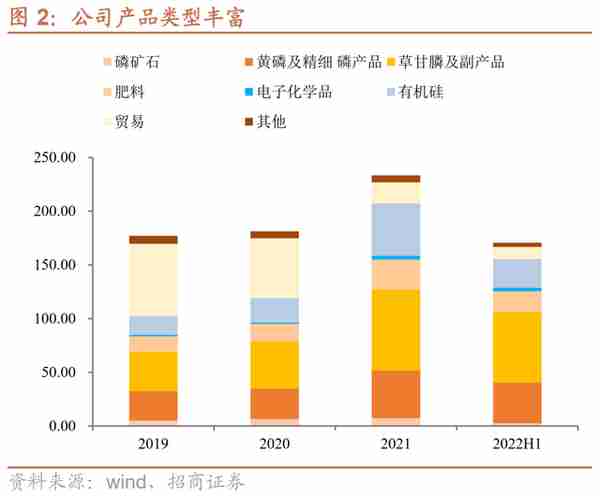 兴发转债：磷矿-磷化工一体化龙头，预计上市价格在115~120元之间