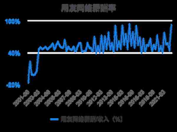 一次看完用友网络财务分析2022-03