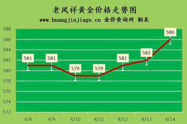 金价继续上涨 2023年4月14日黄金价格今日多少一克及黄金回收价格