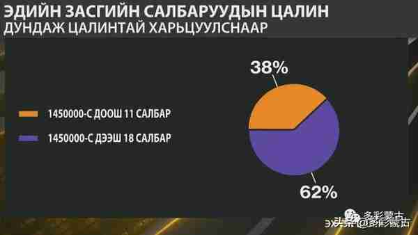 第一季度蒙古月平均工资3111元，同比增长10.3%，你的工资多少？