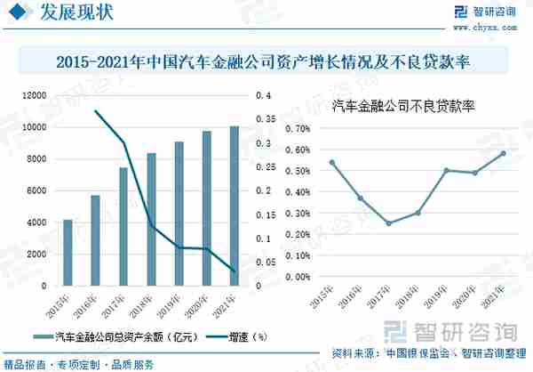 行业干货！2022年中国汽车金融行业市场发展概况及未来前景分析