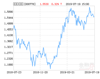 鹏华先进制造股票净值上涨3.16% 请保持关注