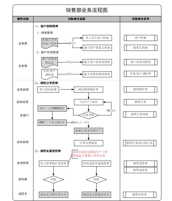 用友ERP-U8销售模块操作手册-（收藏版）