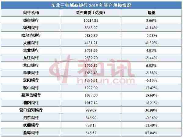 东北16家城商银行近半数资产缩表，1家银行人均薪酬近50万