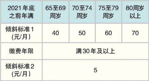 养老金又涨了！北京发布2022年社保待遇标准调整方案