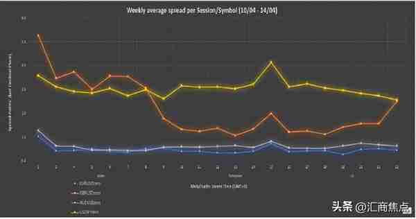 ACY证券一周平均点差回顾（2023年4月10日-4月14日）