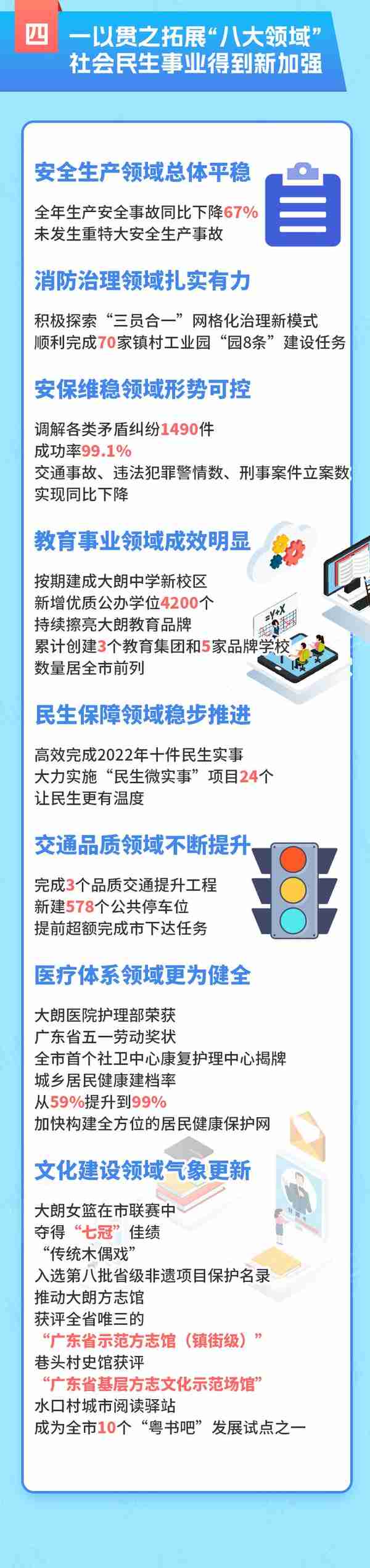 一图读懂｜应对“三重考验”、推动“四件大事”，2022年大朗答卷来了！