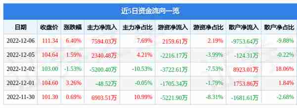 青岛啤酒（600600）12月6日主力资金净买入7594.03万元