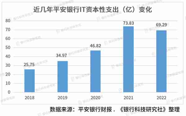 平安银行科技条线形成“一部六中心”，零售转型进入3.0阶段