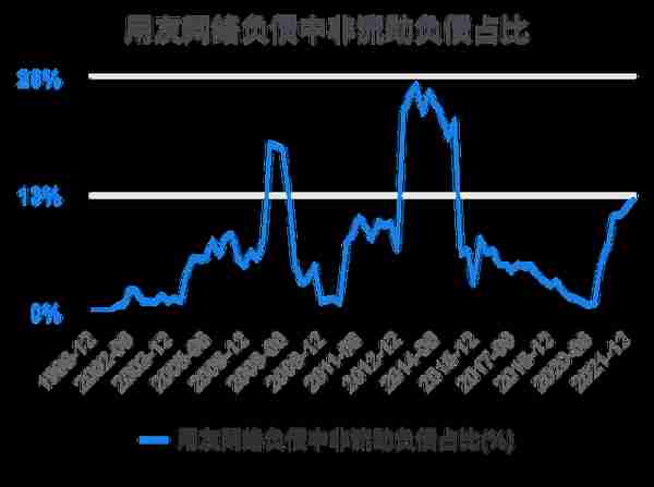 一次看完用友网络财务分析2022-03