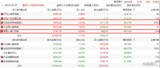 青农商行（002958.SZ）连续2日涨停，流通盘太少遭游资连续爆炒