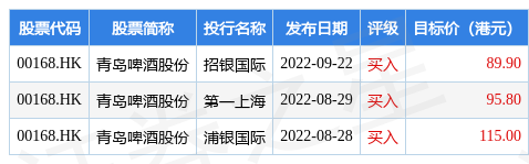 中金：维持青岛啤酒(00168.HK)“跑赢行业”评级 目标价下调至76港元