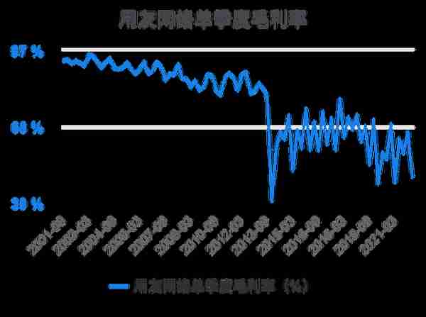 一次看完用友网络财务分析2022-03