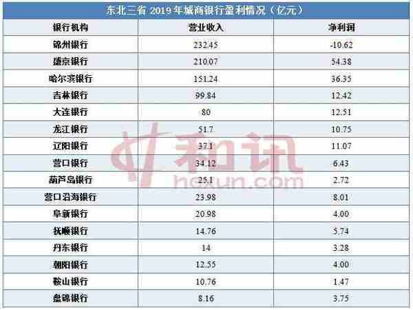 东北16家城商银行近半数资产缩表，1家银行人均薪酬近50万