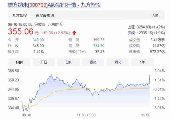 高瓴、大摩等巨头疯抢，570亿10倍超级牛股定增出炉