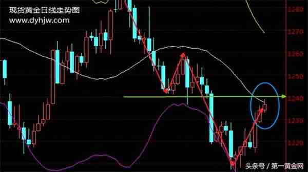 一文看懂黄金价格走势图 美元早已剧透一切