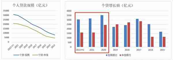 4个中信不如1个招行，中信银行差在哪了？