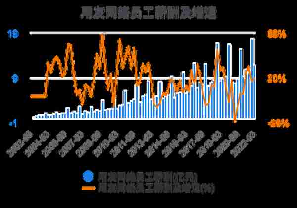 一次看完用友网络财务分析2022-03