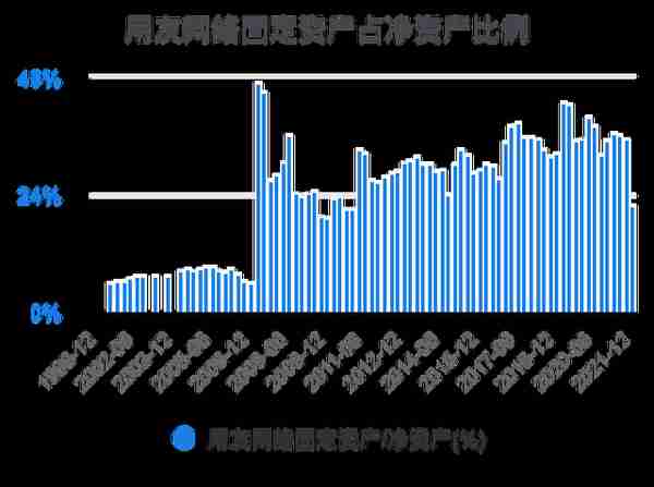 一次看完用友网络财务分析2022-03