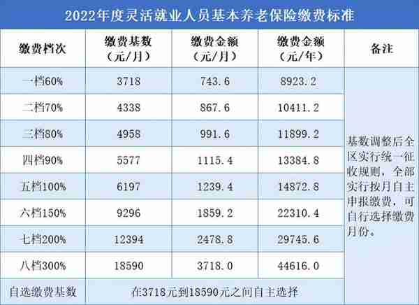 别等年底扎堆~灵活就业人员快来缴纳企业职工基本养老保险费咯！