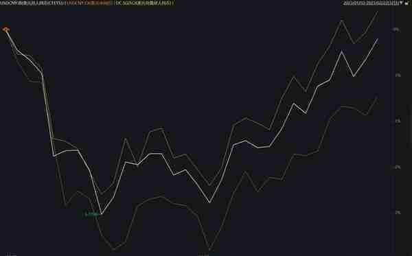 人民币对美元汇率一度跌破6.9：2月以来下跌2%，后续如何走