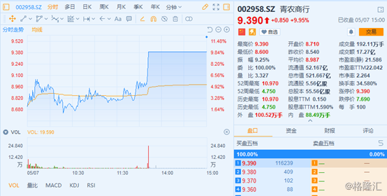 青农商行（002958.SZ）连续2日涨停，流通盘太少遭游资连续爆炒