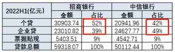 4个中信不如1个招行，中信银行差在哪了？