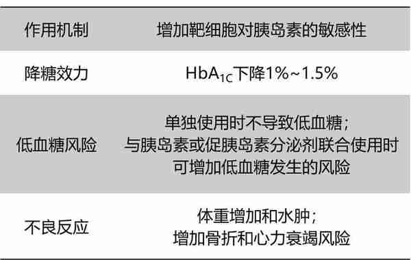 7类常见口服降糖药物大盘点！14张图表清楚明了