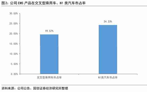 菱电电控：自主汽车电控系统龙头，有望受益于混动需求爆发