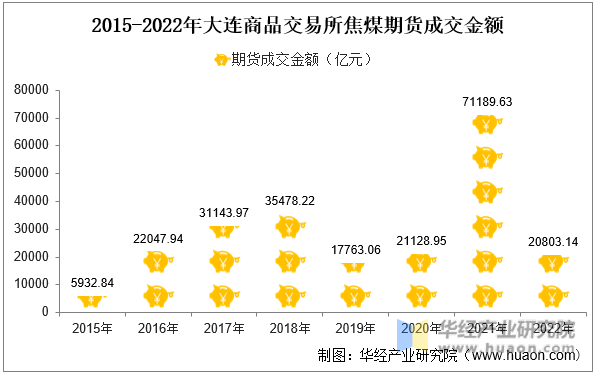 2022年大连商品交易所焦煤期货成交量、成交金额及成交均价统计