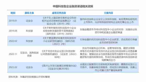 36氪研究院 | 2023年中国科技企业融资渠道创新研究