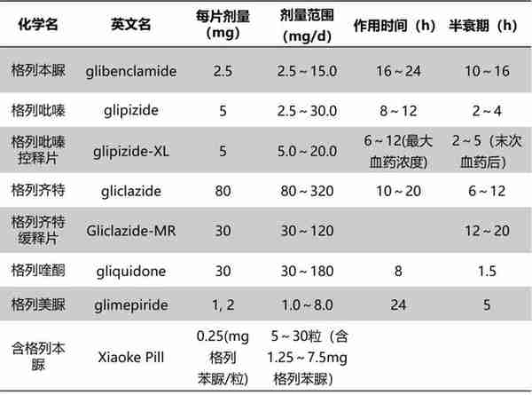 7类常见口服降糖药物大盘点！14张图表清楚明了