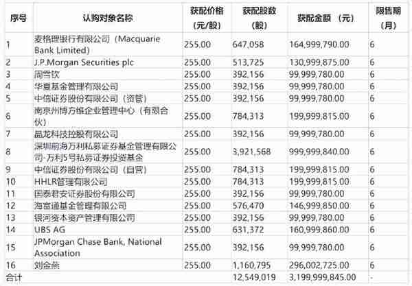 高瓴、大摩等巨头疯抢，570亿10倍超级牛股定增出炉