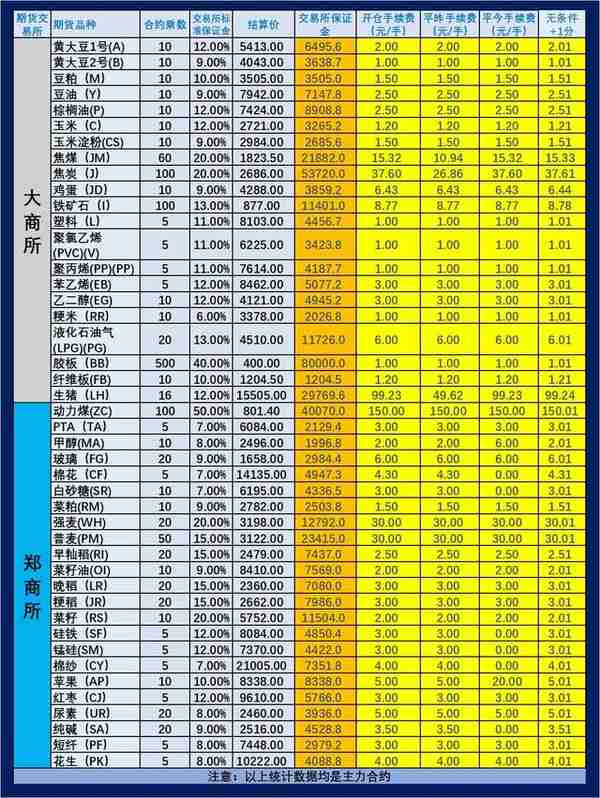 中国期货业保证金(国内期货保证金一览表2021)